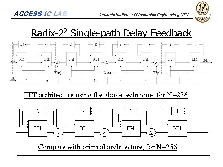 ACCESS IC LAB Graduate Institute of Electronics Engineering, NTU Radix-22 Single-path Delay Feedback FFT