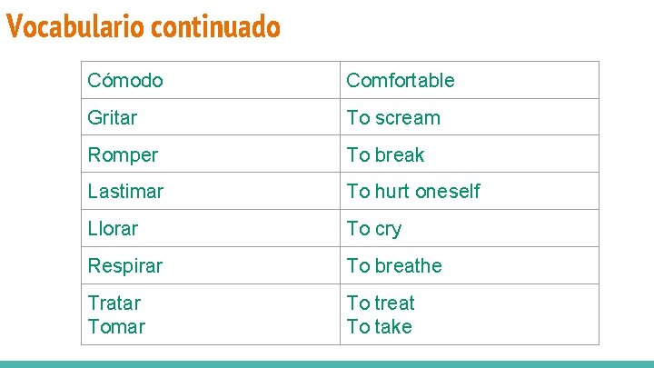 Vocabulario continuado Cómodo Comfortable Gritar To scream Romper To break Lastimar To hurt oneself