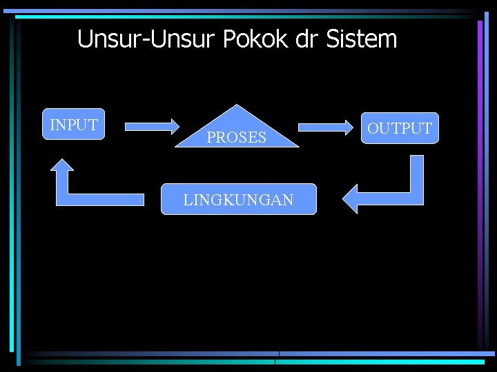 Unsur-Unsur Pokok dr Sistem INPUT PROSES LINGKUNGAN OUTPUT 