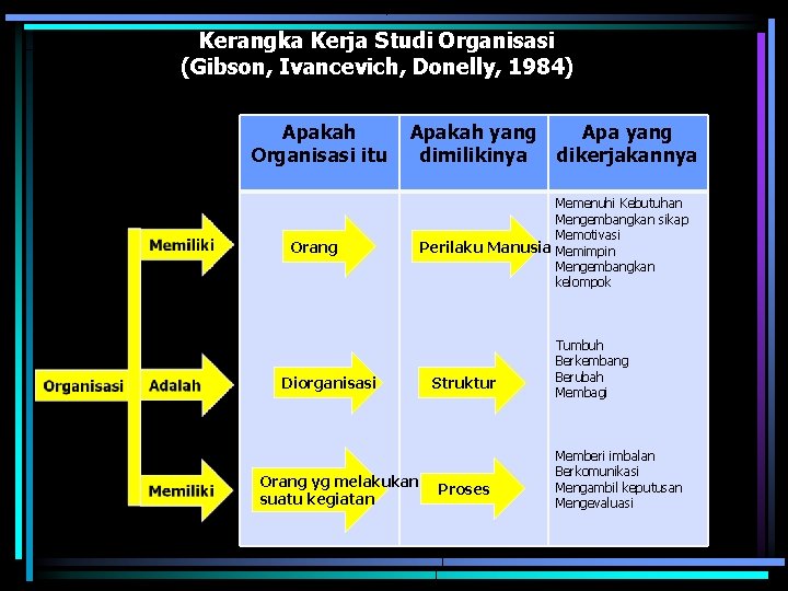 Kerangka Kerja Studi Organisasi (Gibson, Ivancevich, Donelly, 1984) Apakah Organisasi itu Apakah yang Apa Kerangka Kerja Studi Organisasi (Gibson, Ivancevich, Donelly, 1984) Apakah Organisasi itu Apakah yang Apa