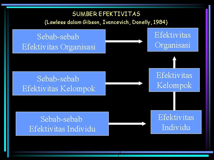 SUMBER EFEKTIVITAS (Lawless dalam Gibson, Ivancevich, Donelly, 1984) Sebab-sebab Efektivitas Organisasi Sebab-sebab Efektivitas Kelompok SUMBER EFEKTIVITAS (Lawless dalam Gibson, Ivancevich, Donelly, 1984) Sebab-sebab Efektivitas Organisasi Sebab-sebab Efektivitas Kelompok