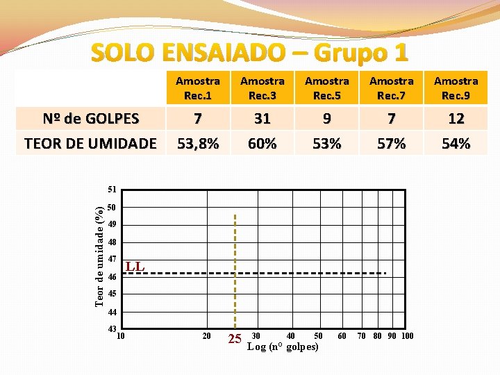 SOLO ENSAIADO – Grupo 1 Nº de GOLPES TEOR DE UMIDADE Amostra Rec. 1