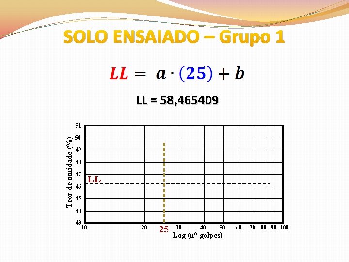 SOLO ENSAIADO – Grupo 1 LL = 58, 465409 Teor de umidade (%) 51