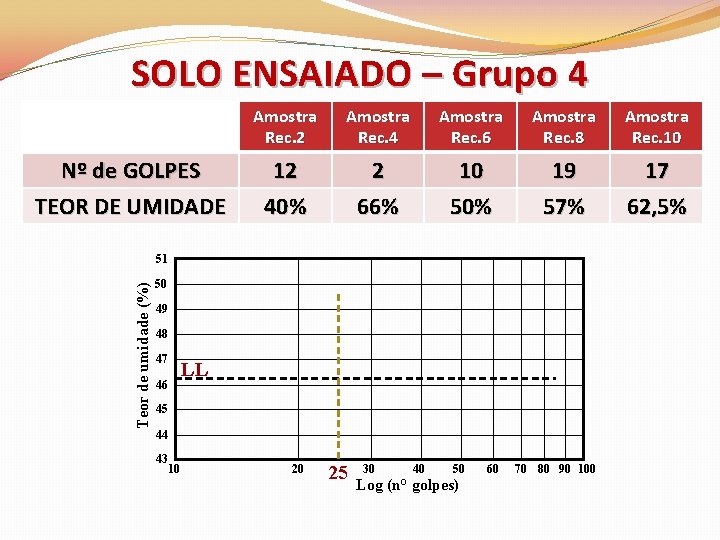 SOLO ENSAIADO – Grupo 4 Nº de GOLPES TEOR DE UMIDADE Amostra Rec. 2