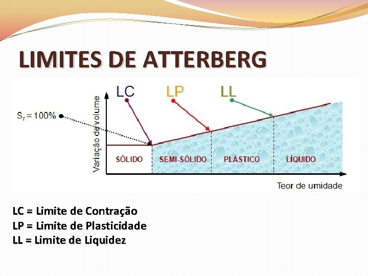 LIMITES DE ATTERBERG LC = Limite de Contração LP = Limite de Plasticidade LL