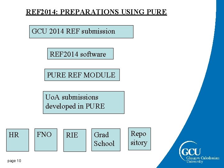 REF 2014: PREPARATIONS USING PURE GCU 2014 REF submission REF 2014 software PURE REF REF 2014: PREPARATIONS USING PURE GCU 2014 REF submission REF 2014 software PURE REF