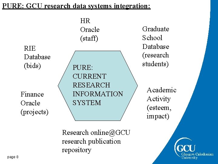 PURE: GCU research data systems integration: HR Oracle (staff) RIE Database (bids) Finance Oracle PURE: GCU research data systems integration: HR Oracle (staff) RIE Database (bids) Finance Oracle