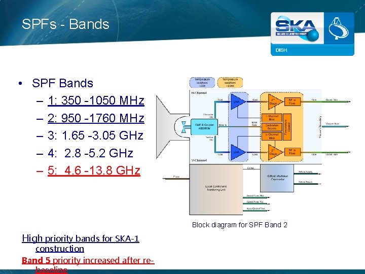 SPFs - Bands • SPF Bands – 1: 350 -1050 MHz – 2: 950
