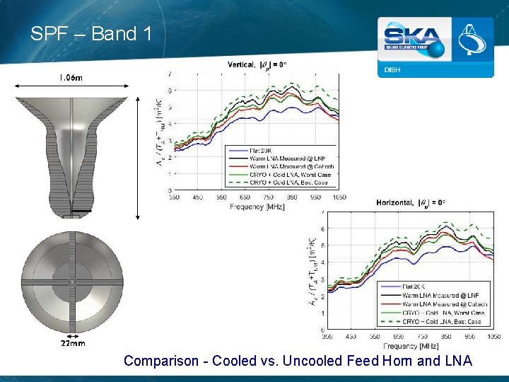 SPF – Band 1 Comparison - Cooled vs. Uncooled Feed Horn and LNA 
