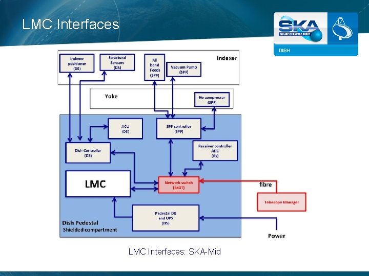 LMC Interfaces: SKA-Mid 