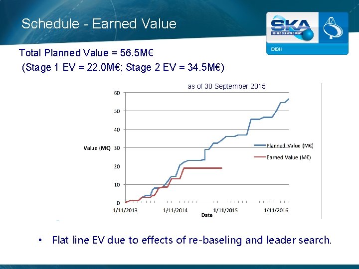Schedule - Earned Value Total Planned Value = 56. 5 M€ (Stage 1 EV