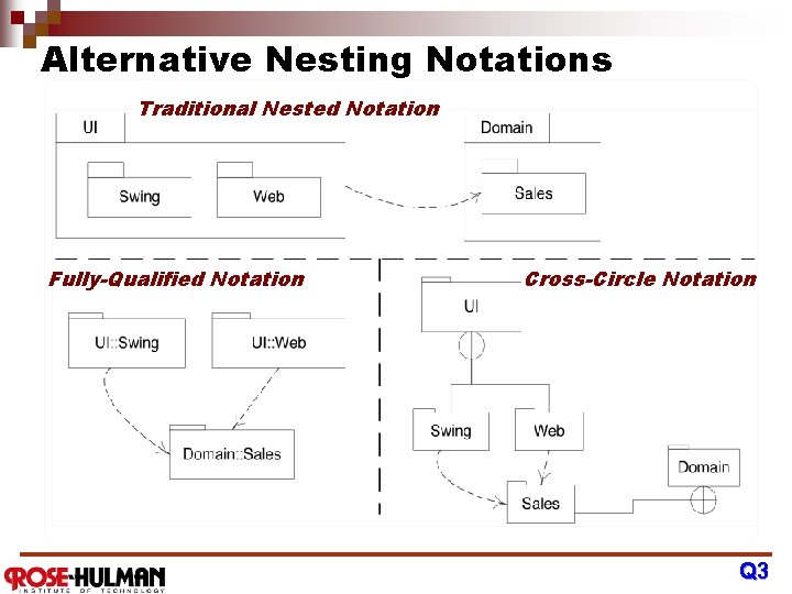 Alternative Nesting Notations Traditional Nested Notation Fully-Qualified Notation Cross-Circle Notation Q 3 