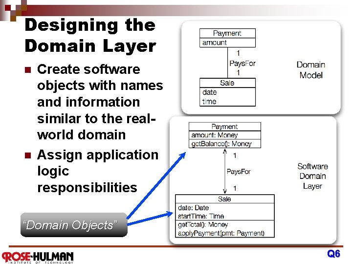 Designing the Domain Layer n n Create software objects with names and information similar
