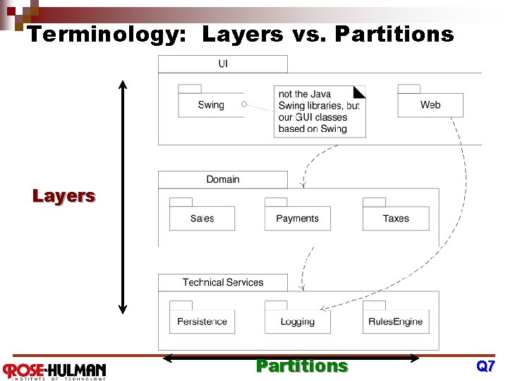 Terminology: Layers vs. Partitions Layers Partitions Q 7 