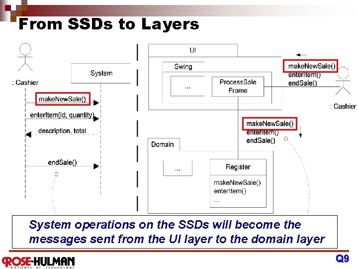 From SSDs to Layers System operations on the SSDs will become the messages sent