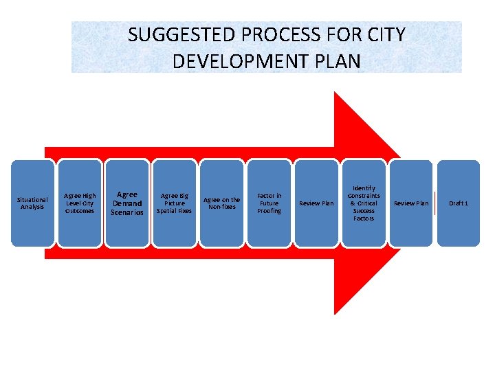 SUGGESTED PROCESS FOR CITY DEVELOPMENT PLAN Situational Analysis Agree High Level City Outcomes Agree