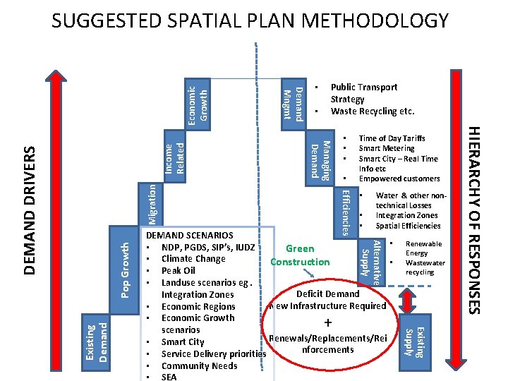  • Public Transport Strategy Waste Recycling etc. Migration Time of Day Tariffs Smart
