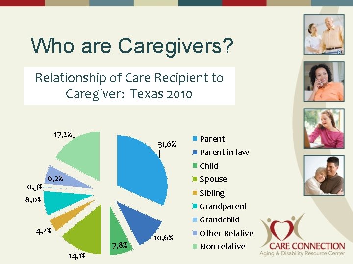 Who are Caregivers? Relationship of Care Recipient to Caregiver: Texas 2010 17, 2% 31,