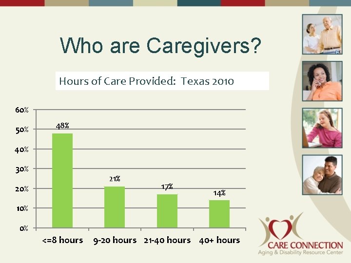 Who are Caregivers? Hours of Care Provided: Texas 2010 60% 50% 48% 40% 30%