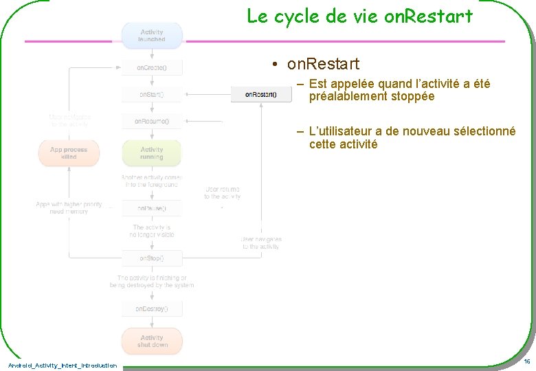 Le cycle de vie on. Restart • on. Restart – Est appelée quand l’activité