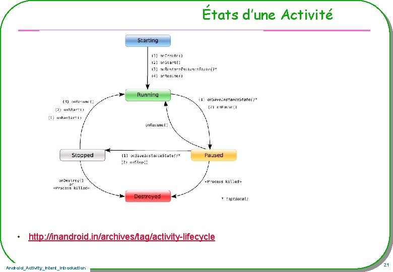 États d’une Activité • http: //inandroid. in/archives/tag/activity-lifecycle Android_Activity_Intent_Introduction 21 