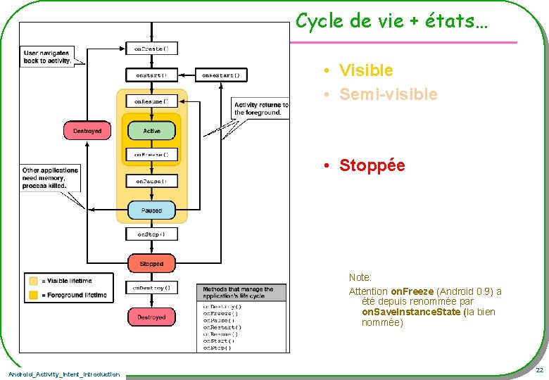 Cycle de vie + états… • Visible • Semi-visible • Stoppée Note: Attention on.