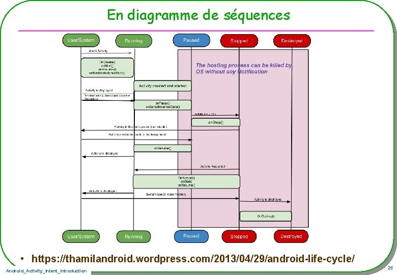 En diagramme de séquences • https: //thamilandroid. wordpress. com/2013/04/29/android-life-cycle/ Android_Activity_Intent_Introduction 25 