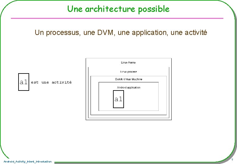 Une architecture possible Un processus, une DVM, une application, une activité a 1 est