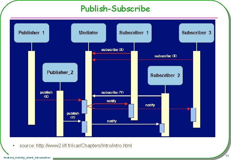 Publish-Subscribe • source: http: //www 2. lifl. fr/icar/Chapters/Intro/intro. html Android_Activity_Intent_Introduction 71 