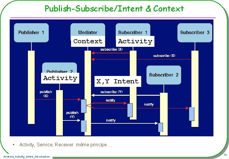 Publish-Subscribe/Intent & Context Activity • Activity X, Y Intent Activity, Service, Receiver même principe