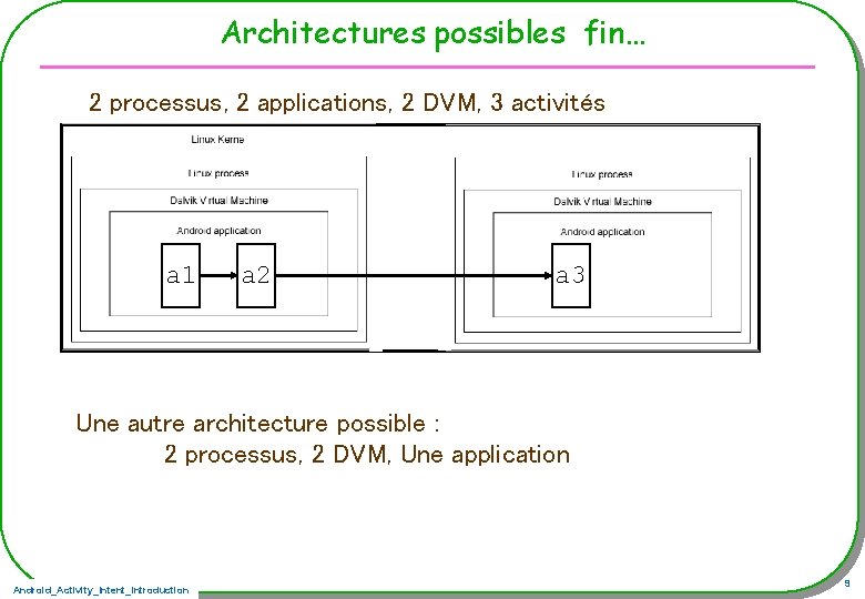 Architectures possibles fin… 2 processus, 2 applications, 2 DVM, 3 activités a 1 a