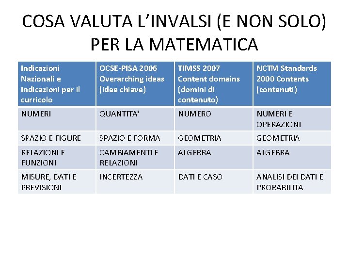 COSA VALUTA L’INVALSI (E NON SOLO) PER LA MATEMATICA Indicazioni Nazionali e Indicazioni per