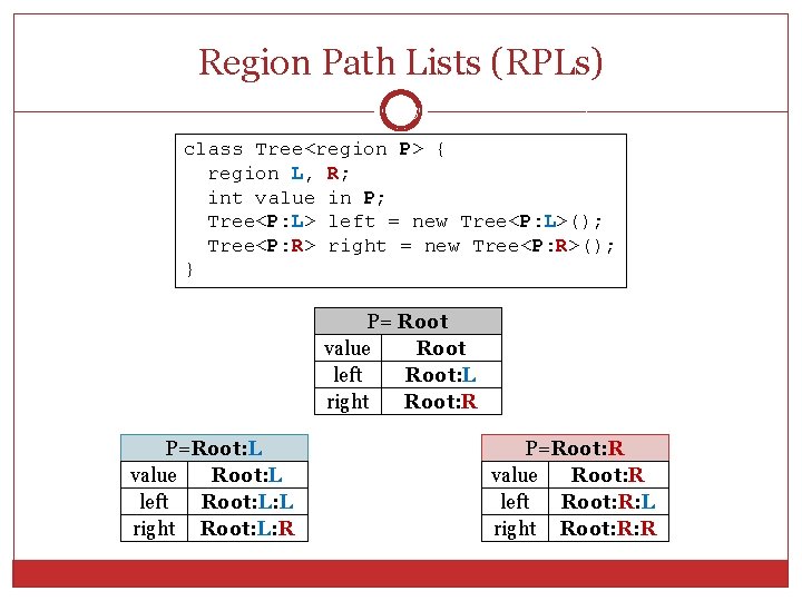 Region Path Lists (RPLs) 13 class Tree<region P> { region L, R; int value Region Path Lists (RPLs) 13 class Tree<region P> { region L, R; int value