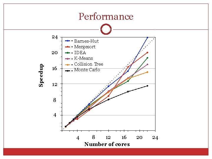 Performance 23 24 Speedup 20 16 Barnes-Hut Mergesort IDEA K-Means Collision Tree Monte Carlo Performance 23 24 Speedup 20 16 Barnes-Hut Mergesort IDEA K-Means Collision Tree Monte Carlo