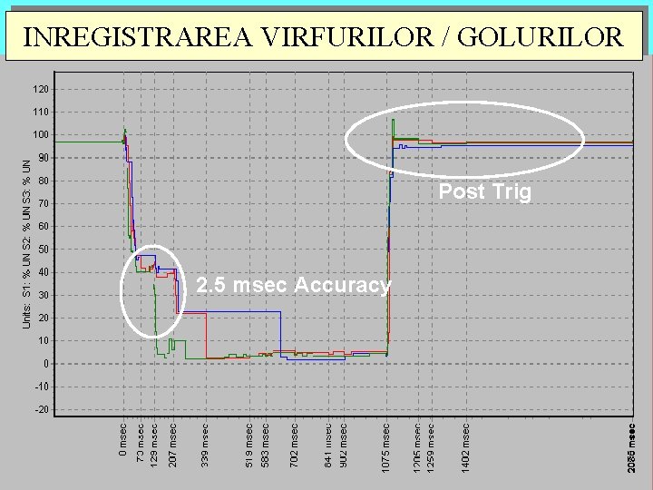 Dip/swell Recording INREGISTRAREA VIRFURILOR / GOLURILOR Post Trig 2. 5 msec Accuracy 