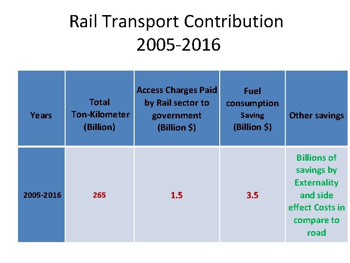 Rail Transport Contribution 2005 -2016 Years 2005 -2016 Access Charges Paid Fuel Total by