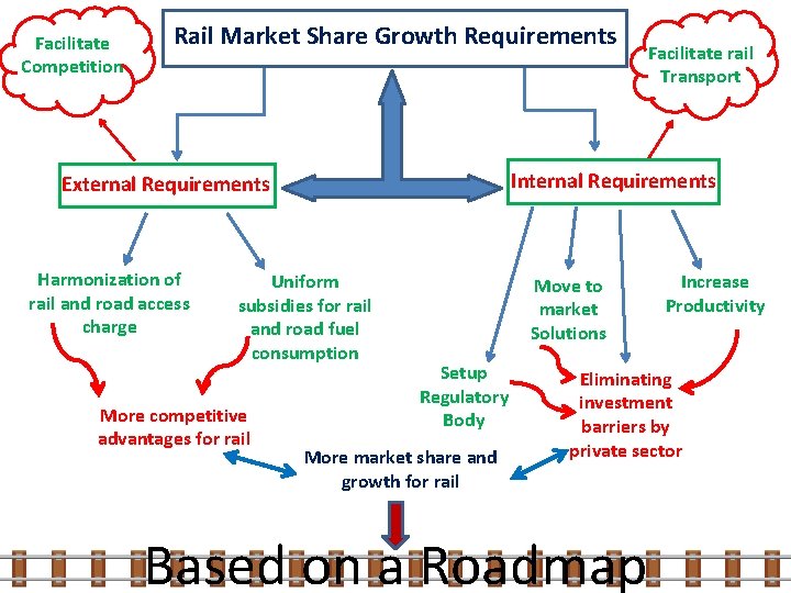 Facilitate Competition Rail Market Share Growth Requirements Internal Requirements External Requirements Harmonization of rail