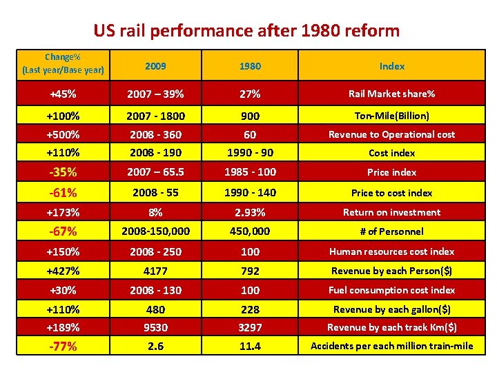 US rail performance after 1980 reform Change% (Last year/Base year) 2009 1980 Index +45%