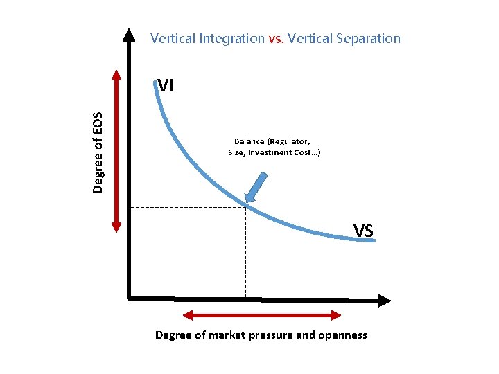 Vertical Integration vs. Vertical Separation Degree of EOS VI Balance (Regulator, Size, Investment Cost…)