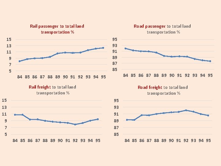 Rail passenger to total land transportation % 15 13 11 9 7 5 Road