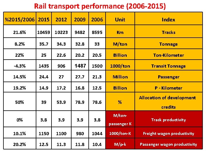 Rail transport performance (2006 -2015) %2015/2006 2015 21. 6% 2012 10459 10223 2009 2006