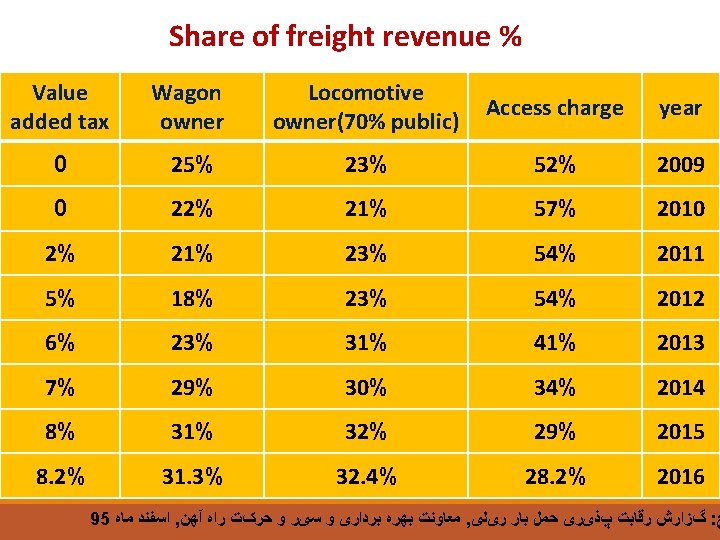 Share of freight revenue % Value added tax Wagon owner Locomotive owner(70% public) Access