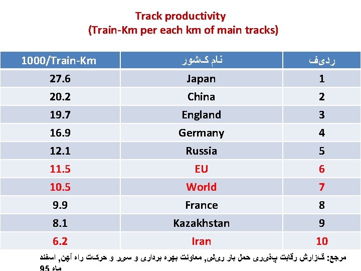 Track productivity (Train-Km per each km of main tracks) 1000/Train-Km 27. 6 20. 2