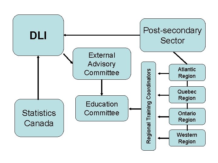 DLI External Advisory Committee Statistics Canada Education Committee Regional Training Coordinators Post-secondary Sector Atlantic