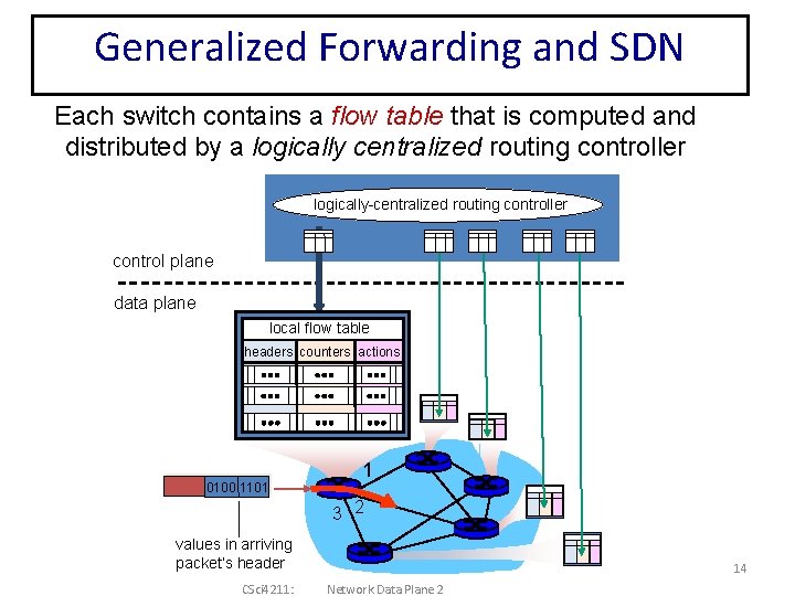 Generalized Forwarding and SDN Each switch contains a flow table that is computed and