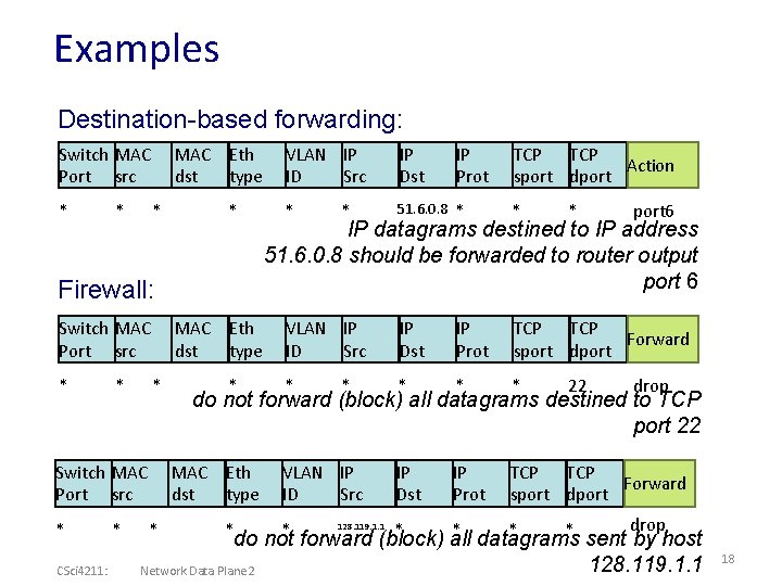 Examples Destination-based forwarding: Switch MAC Port src * * MAC Eth dst type *