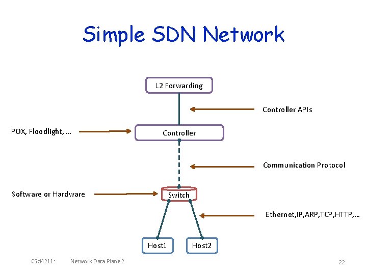 Simple SDN Network L 2 Forwarding Controller APIs POX, Floodlight, … Controller Communication Protocol