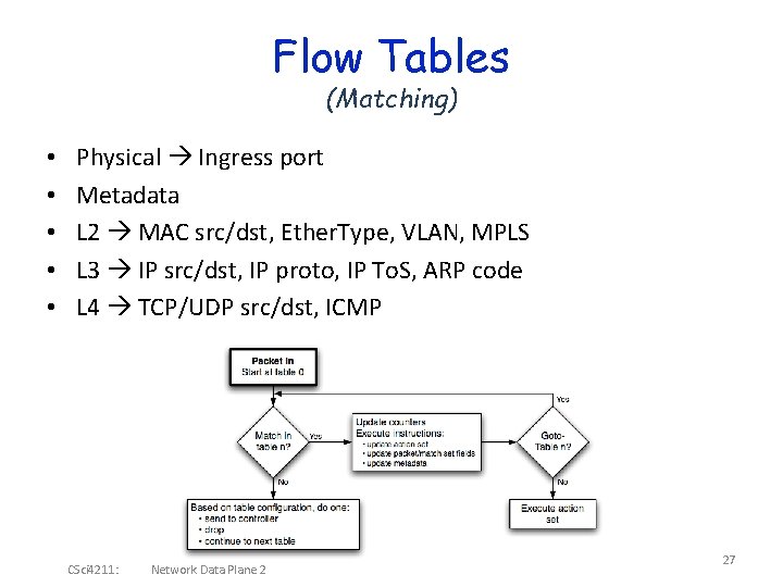 Flow Tables (Matching) • • • Physical Ingress port Metadata L 2 MAC src/dst,