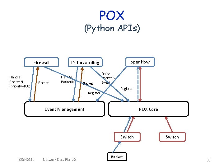 POX (Python APIs) Firewall Handle Packet. IN (priority=100) Packet openflow L 2 forwarding Handle