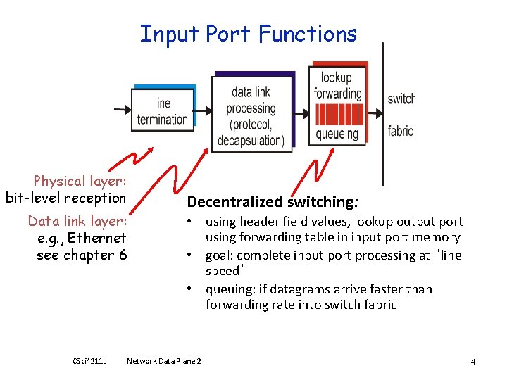 Input Port Functions Physical layer: bit-level reception Data link layer: e. g. , Ethernet